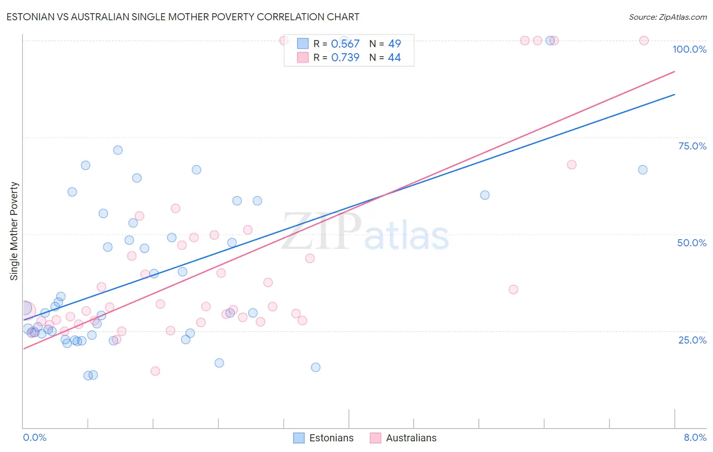 Estonian vs Australian Single Mother Poverty