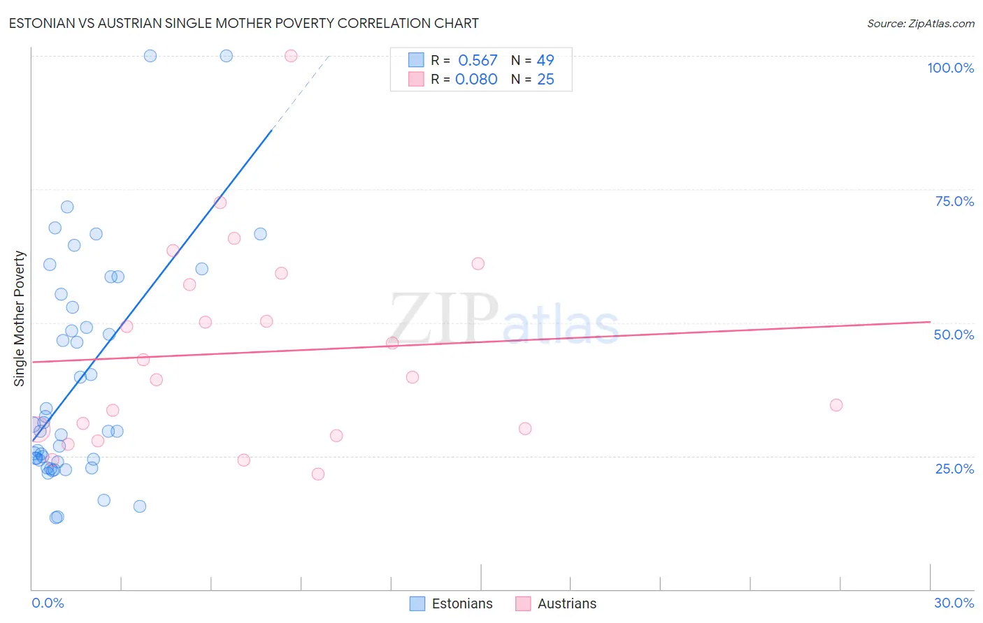 Estonian vs Austrian Single Mother Poverty