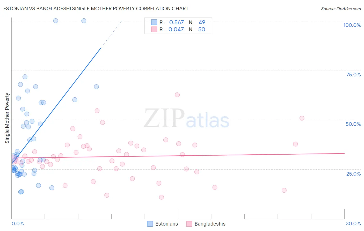 Estonian vs Bangladeshi Single Mother Poverty