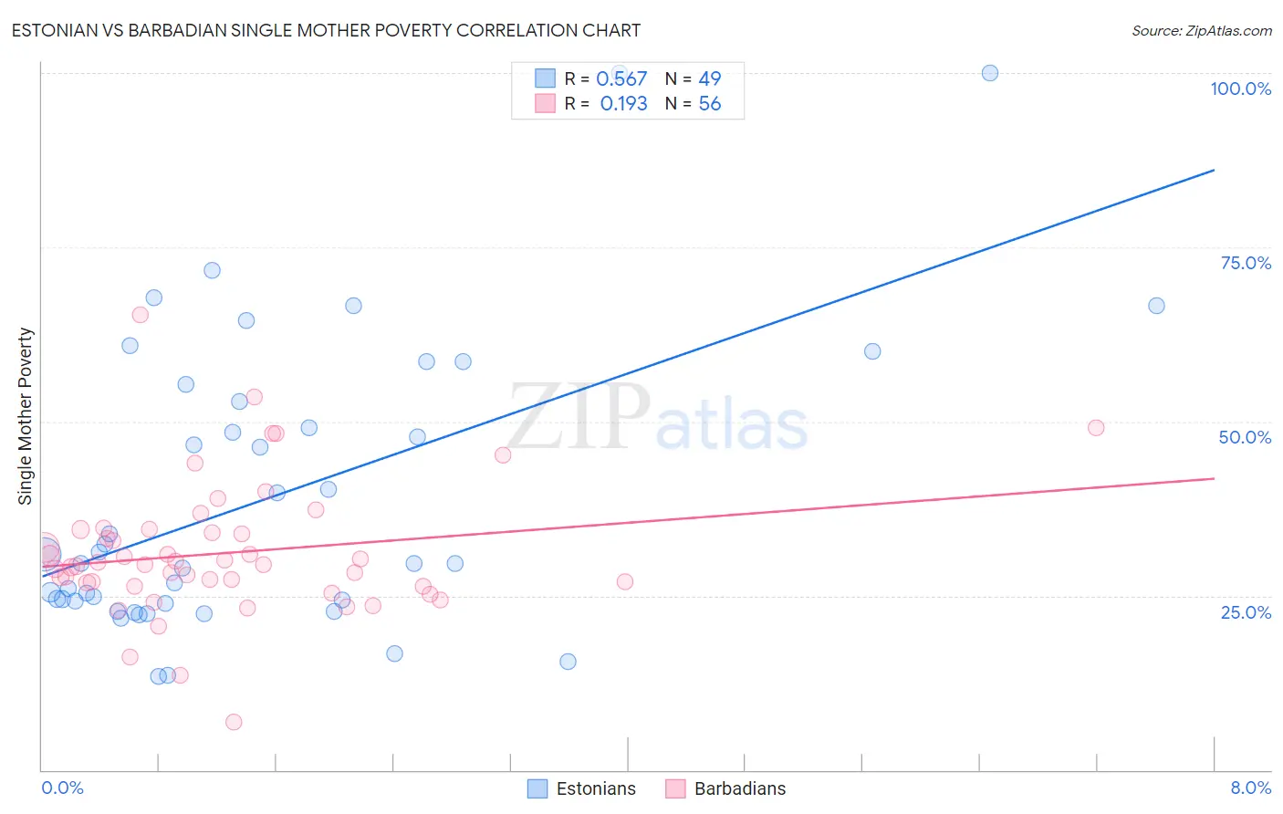Estonian vs Barbadian Single Mother Poverty