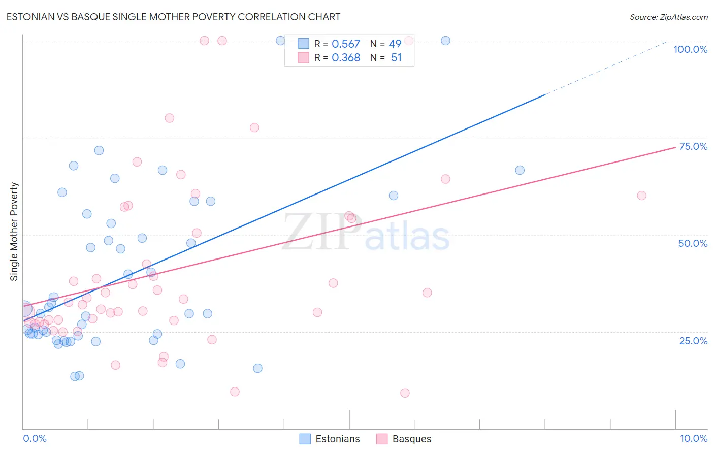 Estonian vs Basque Single Mother Poverty