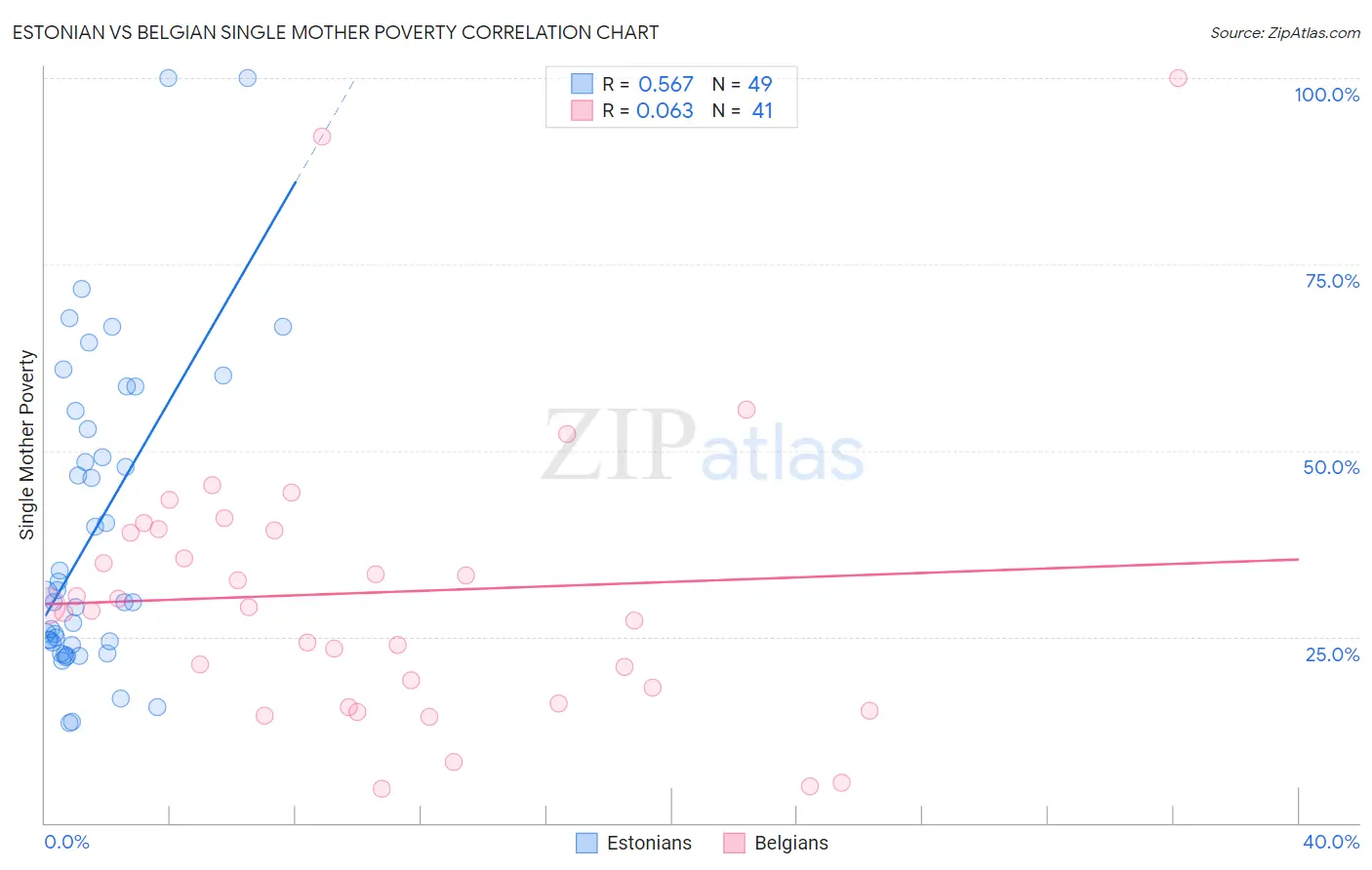 Estonian vs Belgian Single Mother Poverty