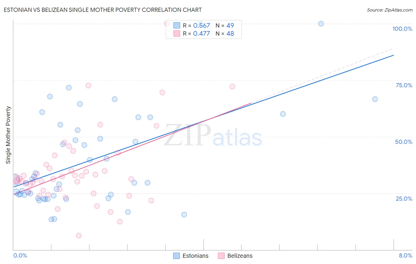 Estonian vs Belizean Single Mother Poverty