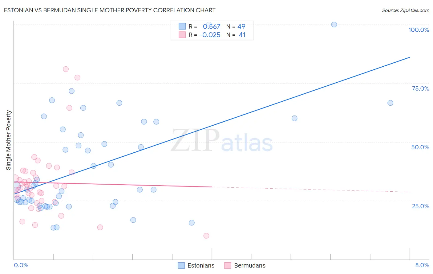 Estonian vs Bermudan Single Mother Poverty