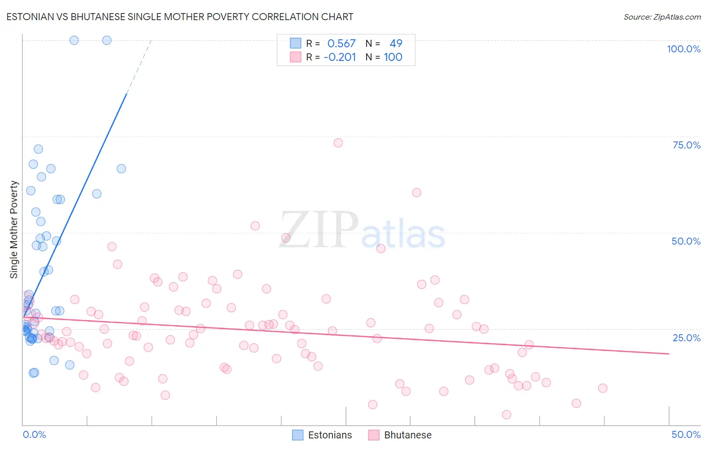 Estonian vs Bhutanese Single Mother Poverty