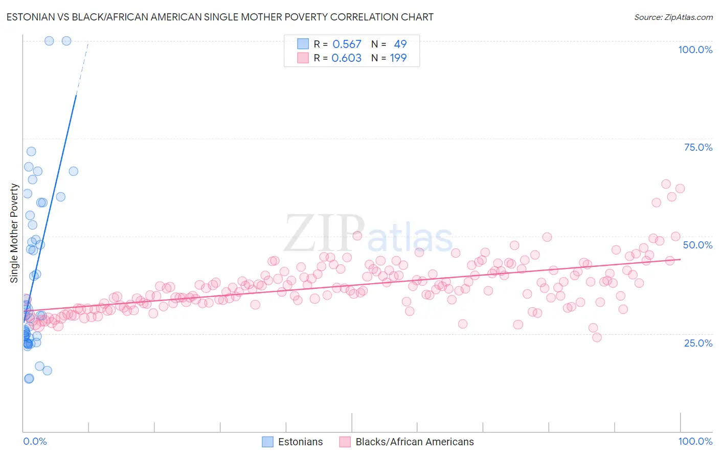 Estonian vs Black/African American Single Mother Poverty