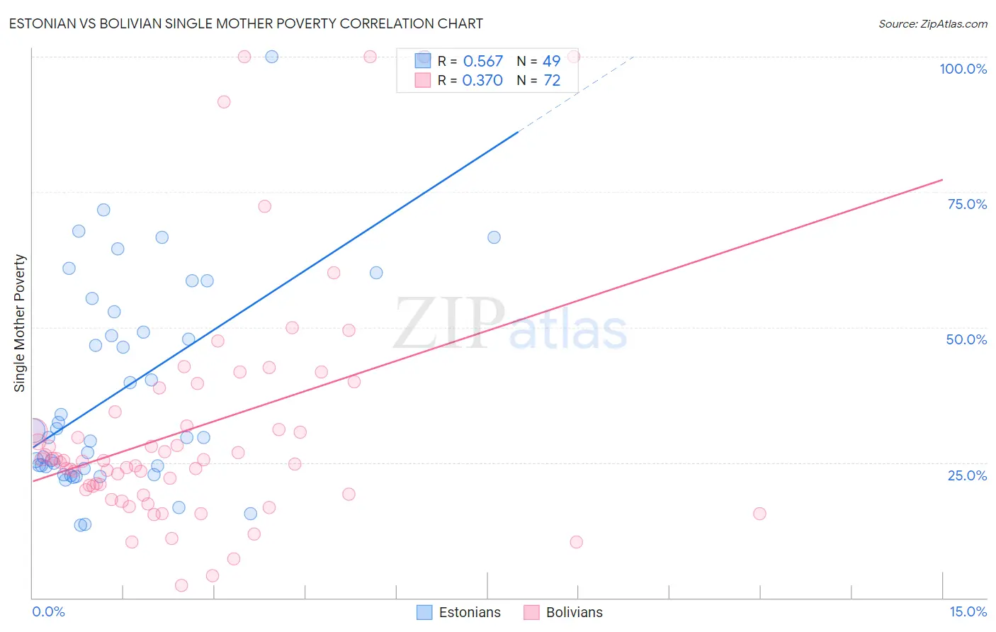 Estonian vs Bolivian Single Mother Poverty