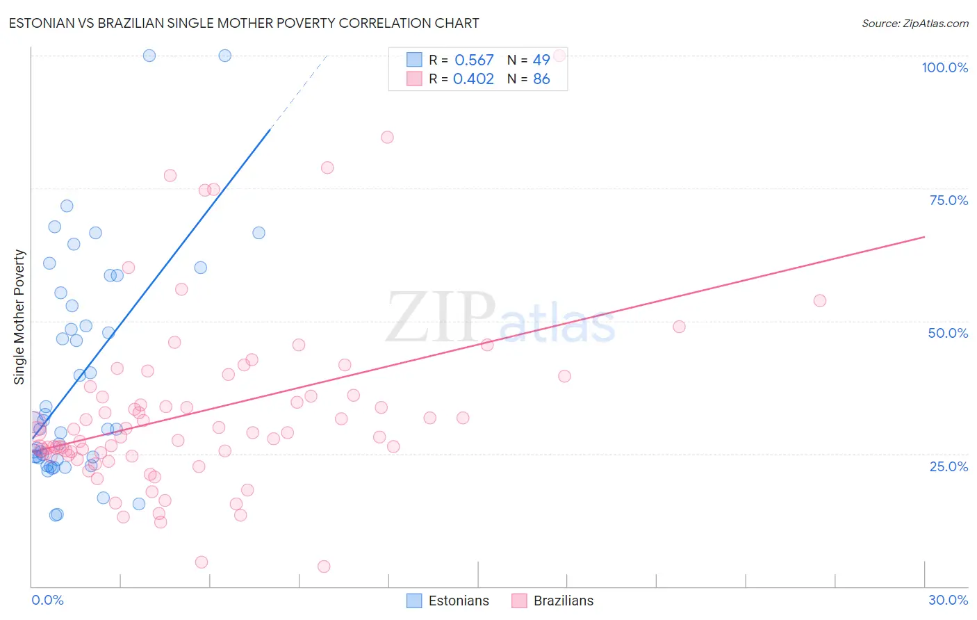 Estonian vs Brazilian Single Mother Poverty