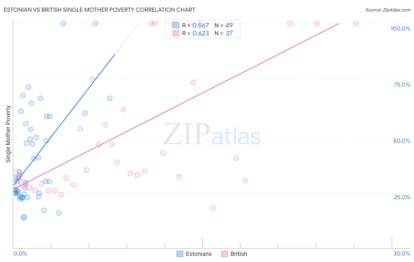 Estonian vs British Single Mother Poverty
