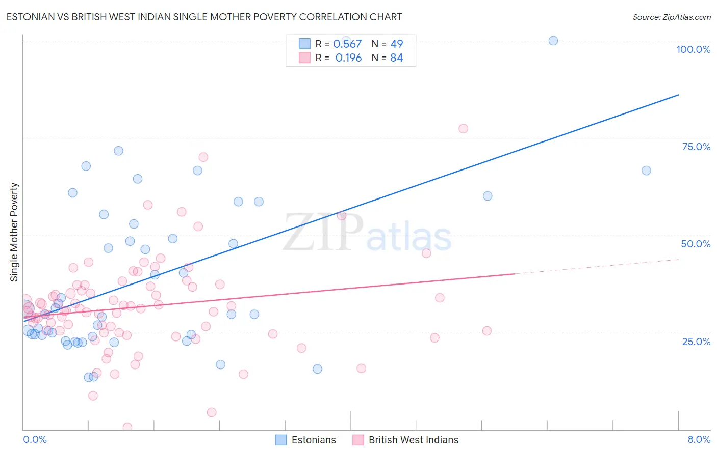 Estonian vs British West Indian Single Mother Poverty