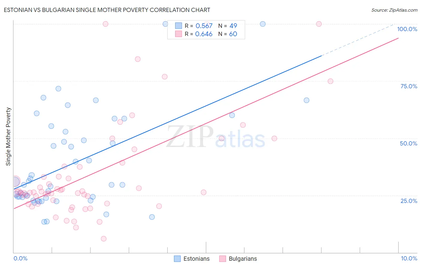 Estonian vs Bulgarian Single Mother Poverty