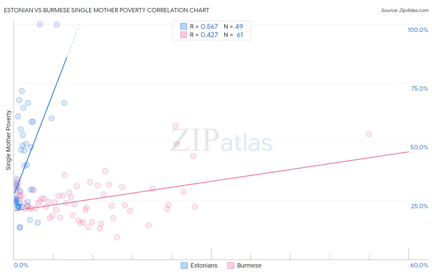 Estonian vs Burmese Single Mother Poverty