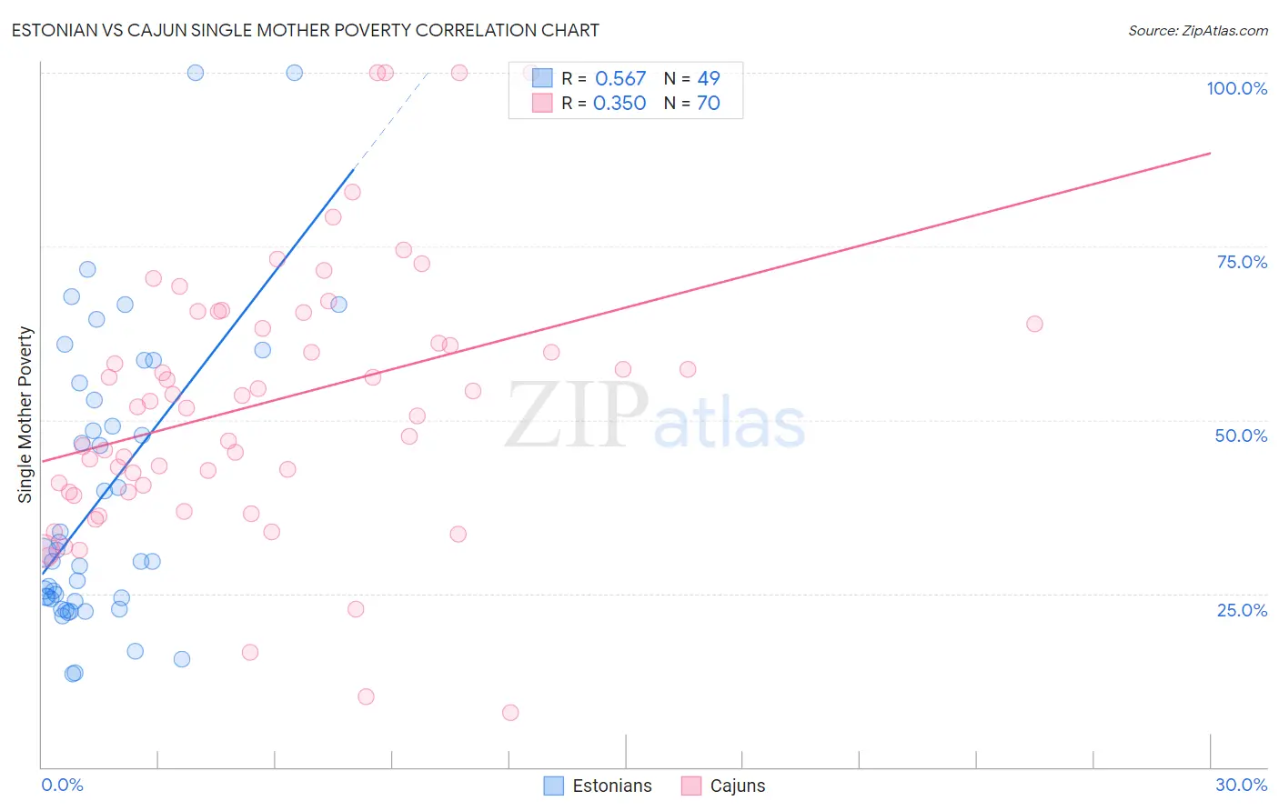 Estonian vs Cajun Single Mother Poverty