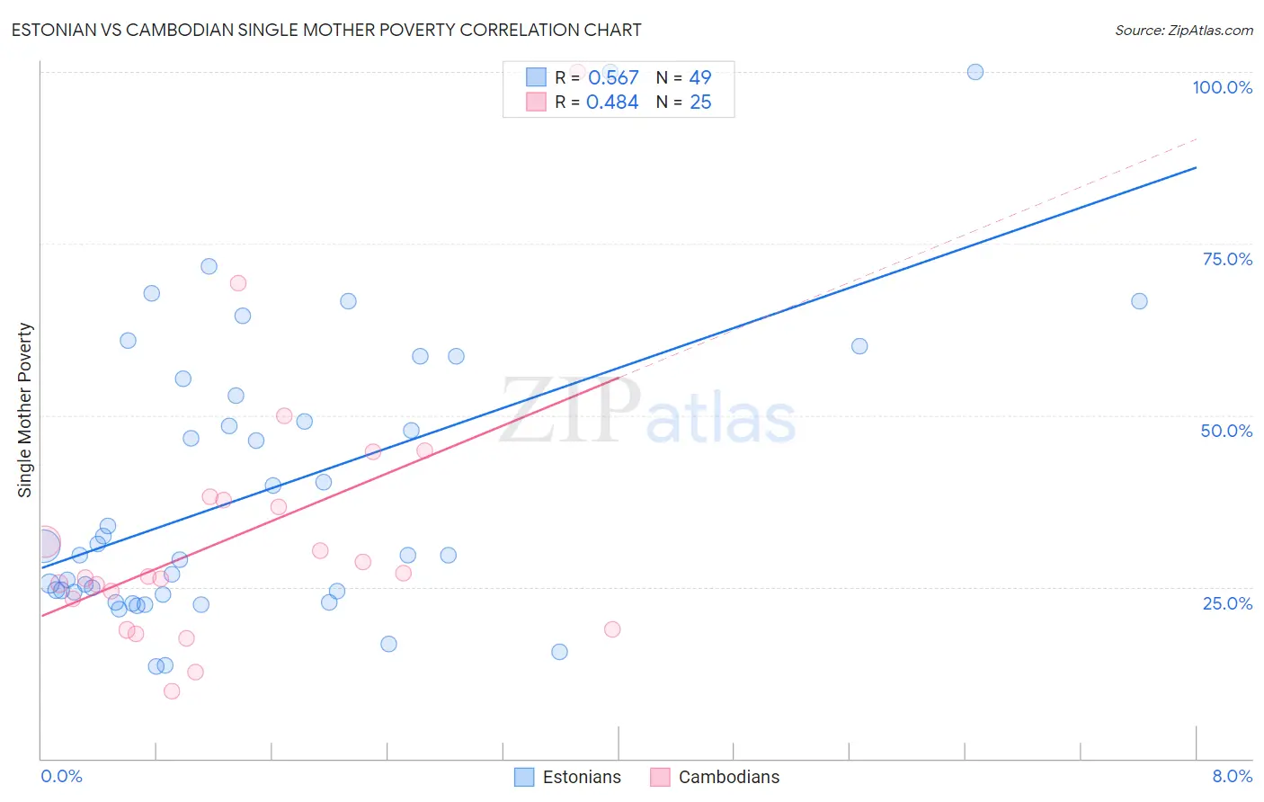 Estonian vs Cambodian Single Mother Poverty