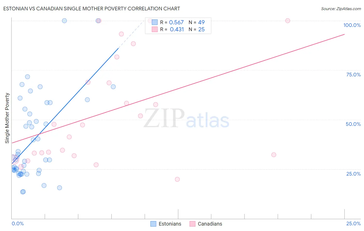 Estonian vs Canadian Single Mother Poverty