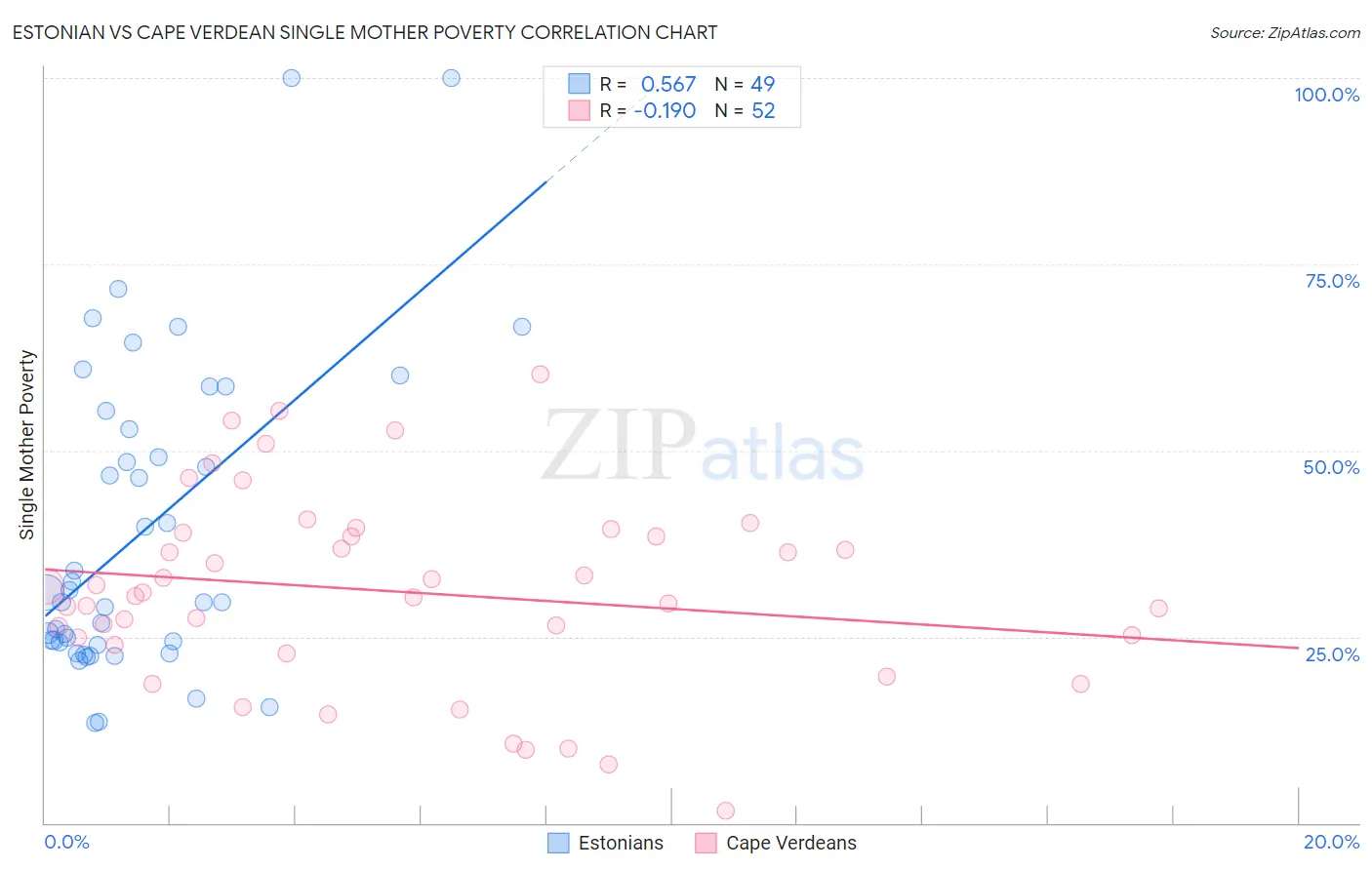 Estonian vs Cape Verdean Single Mother Poverty