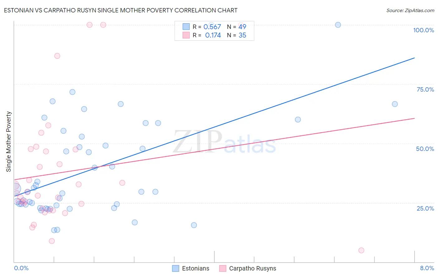 Estonian vs Carpatho Rusyn Single Mother Poverty