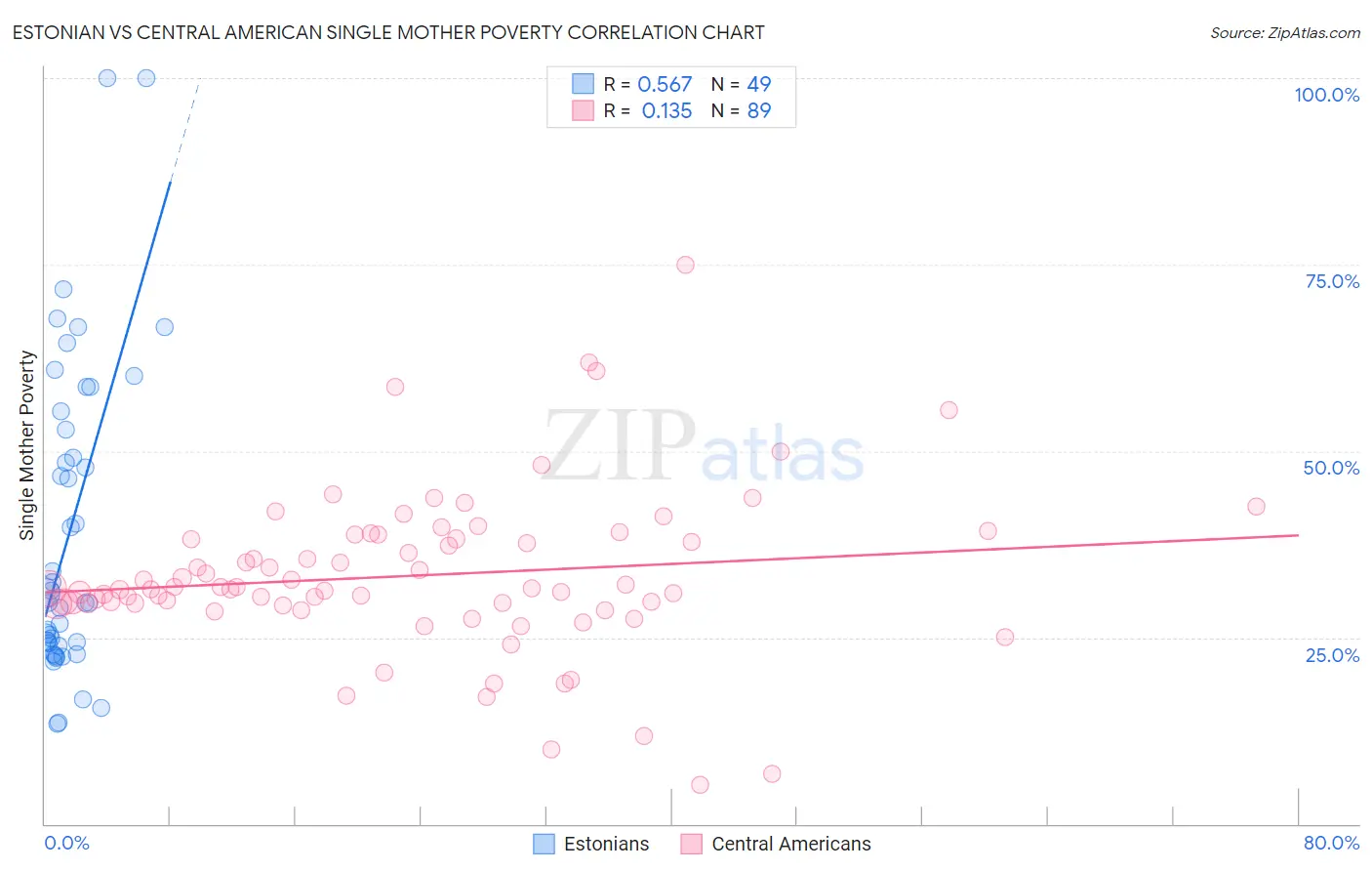 Estonian vs Central American Single Mother Poverty