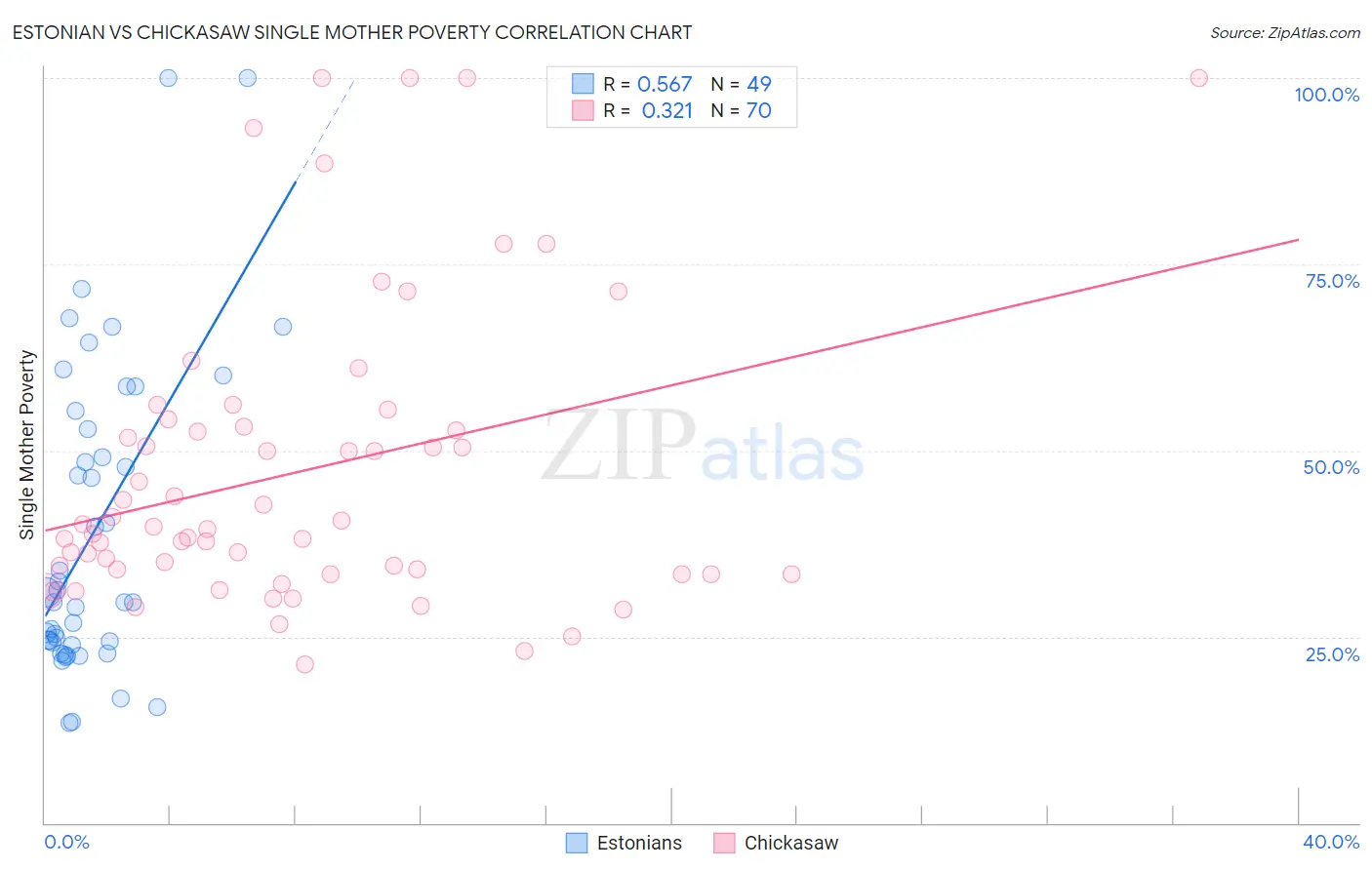 Estonian vs Chickasaw Single Mother Poverty
