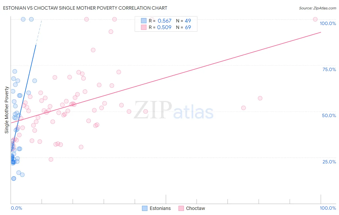 Estonian vs Choctaw Single Mother Poverty