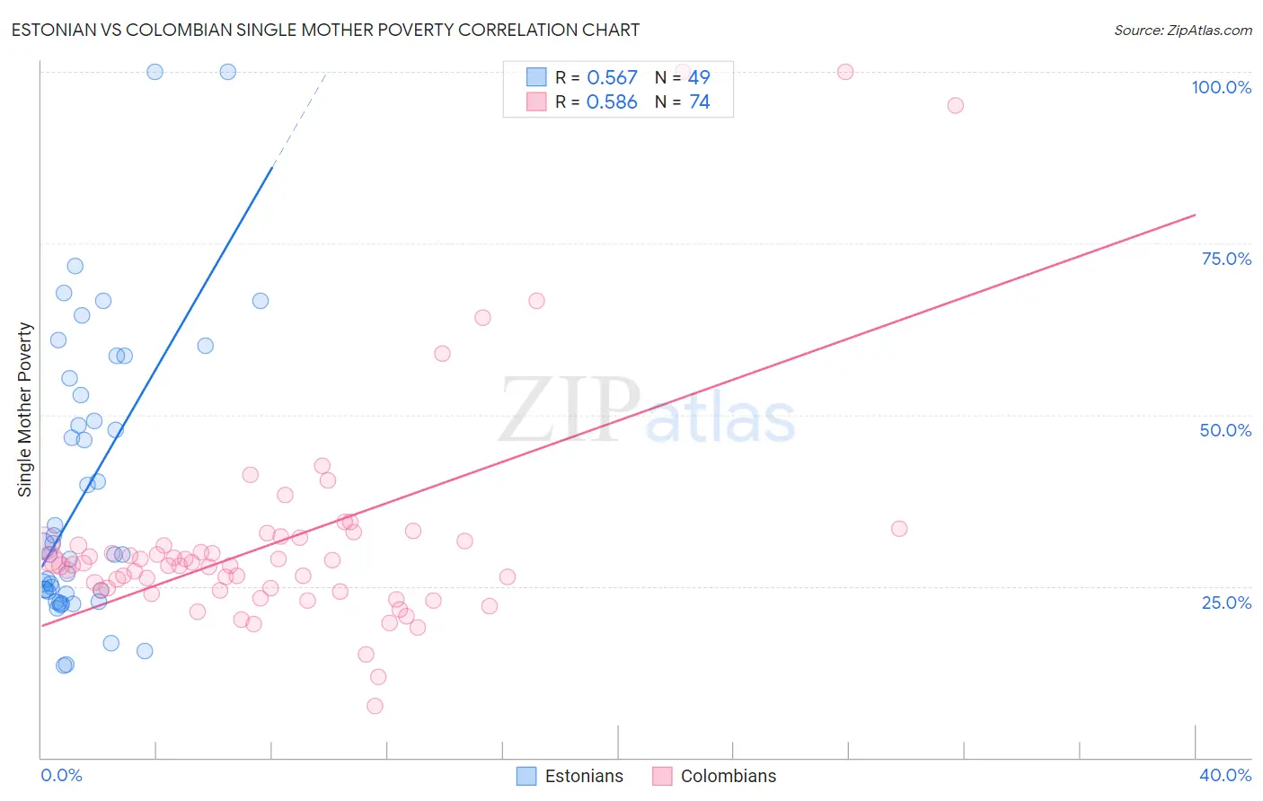 Estonian vs Colombian Single Mother Poverty