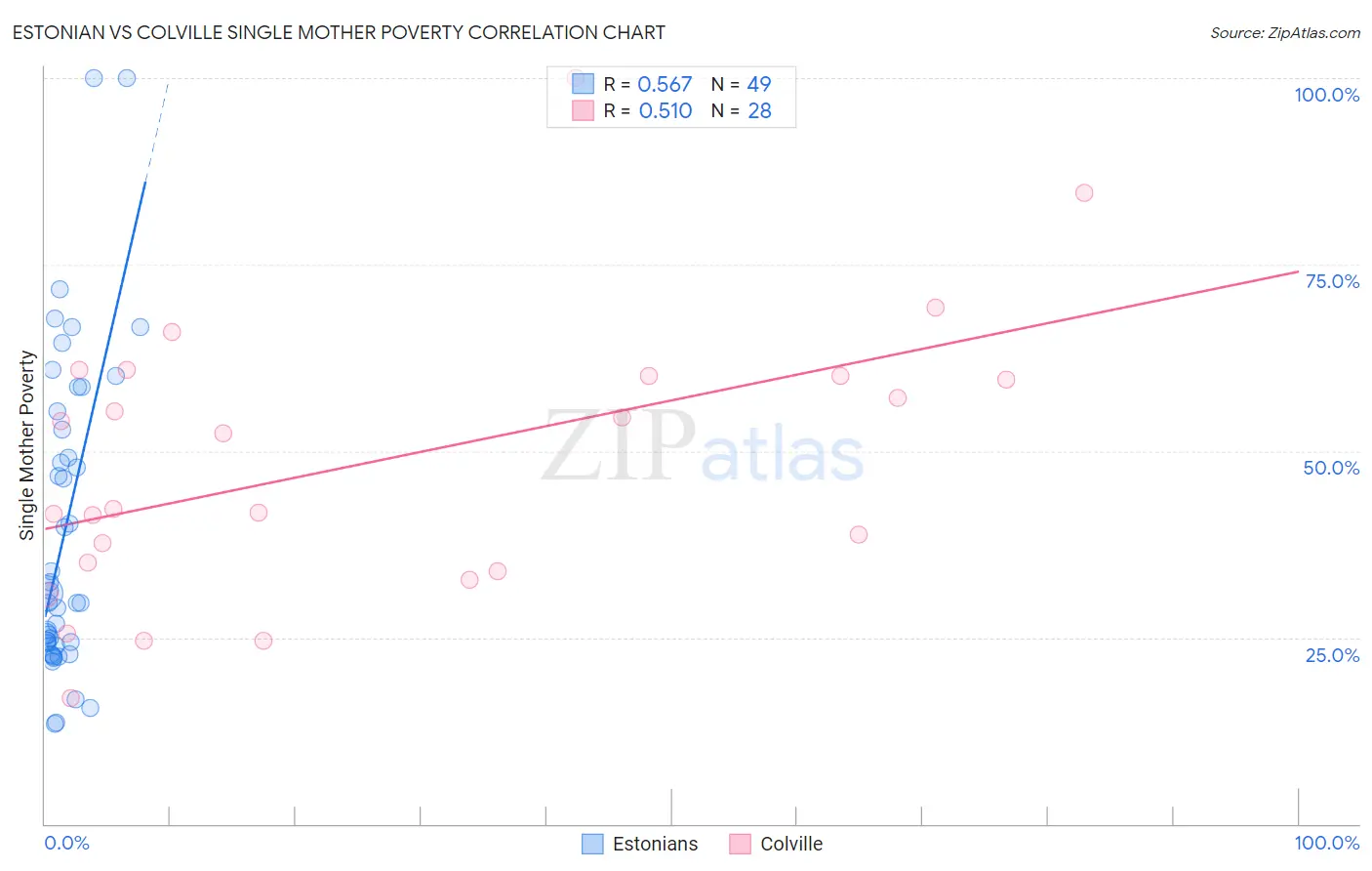 Estonian vs Colville Single Mother Poverty