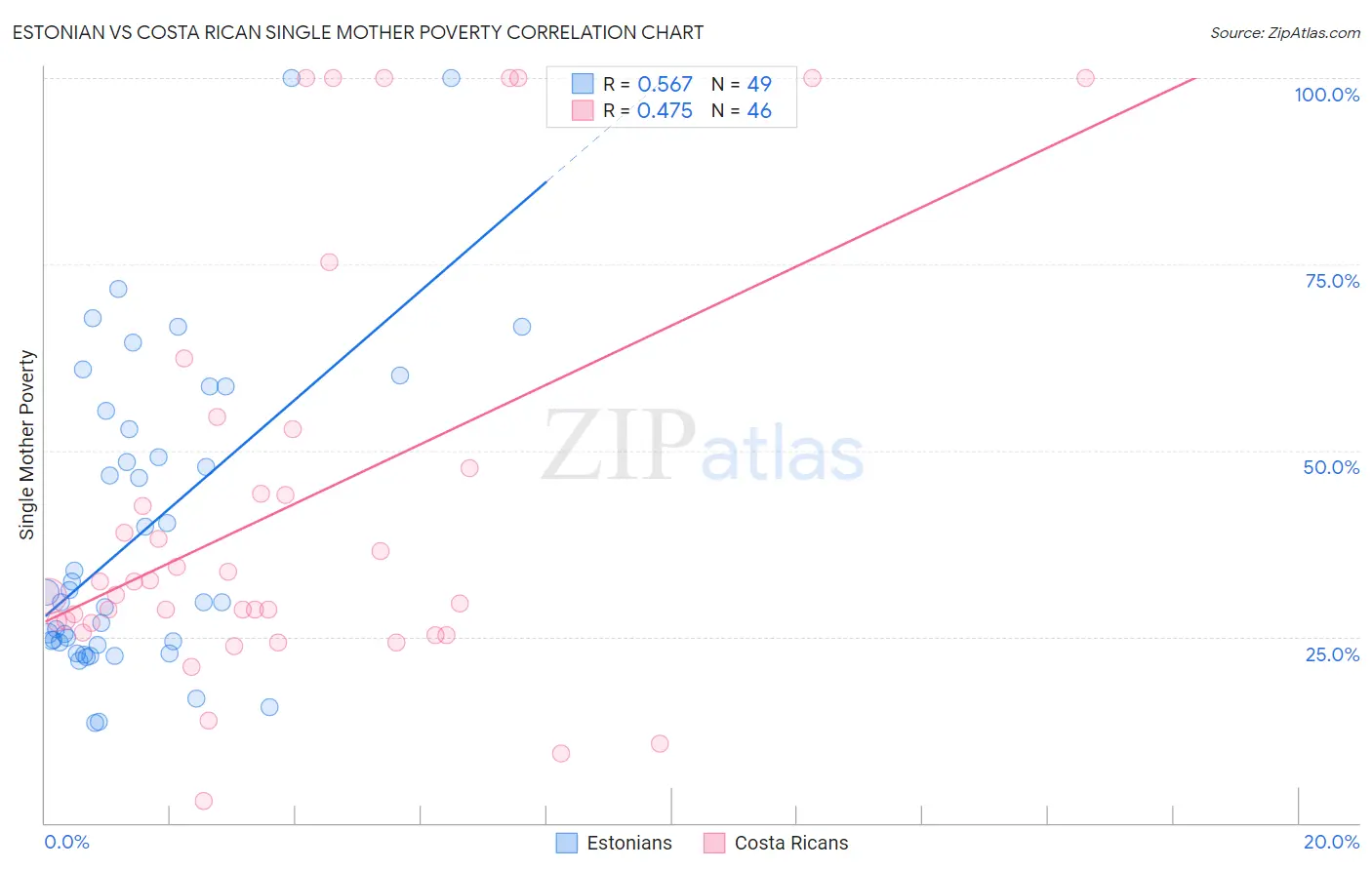 Estonian vs Costa Rican Single Mother Poverty