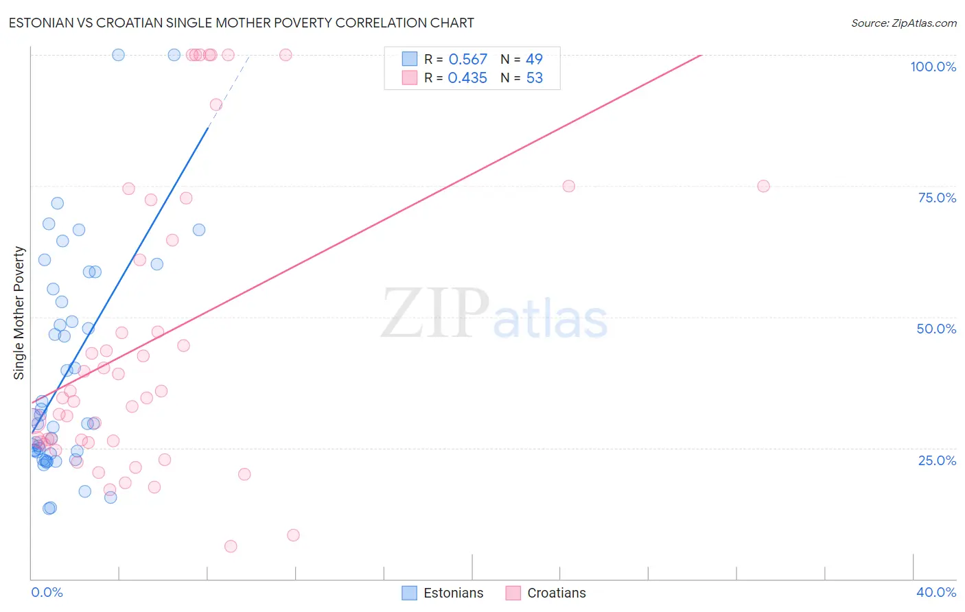 Estonian vs Croatian Single Mother Poverty