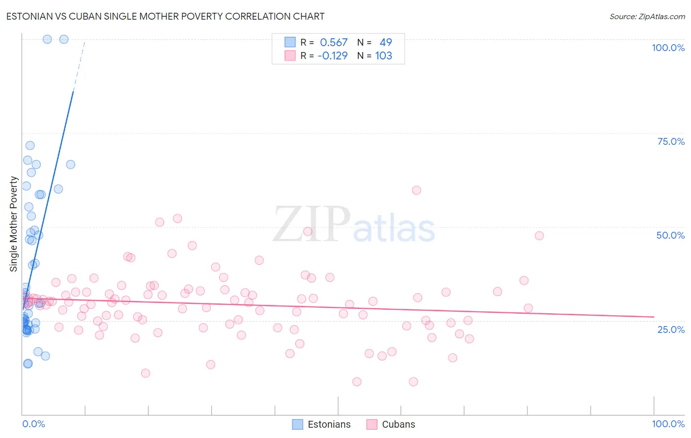 Estonian vs Cuban Single Mother Poverty