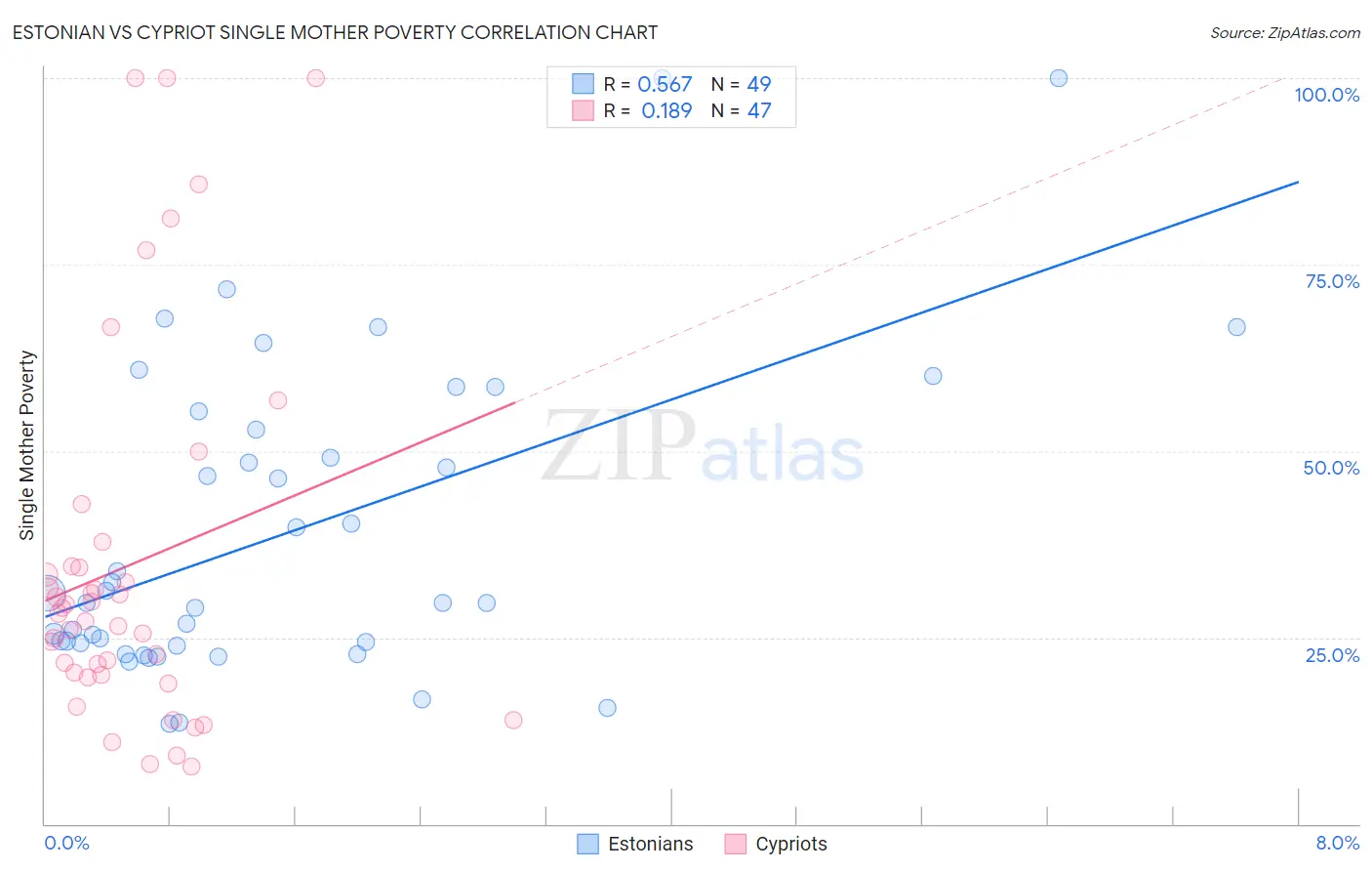Estonian vs Cypriot Single Mother Poverty