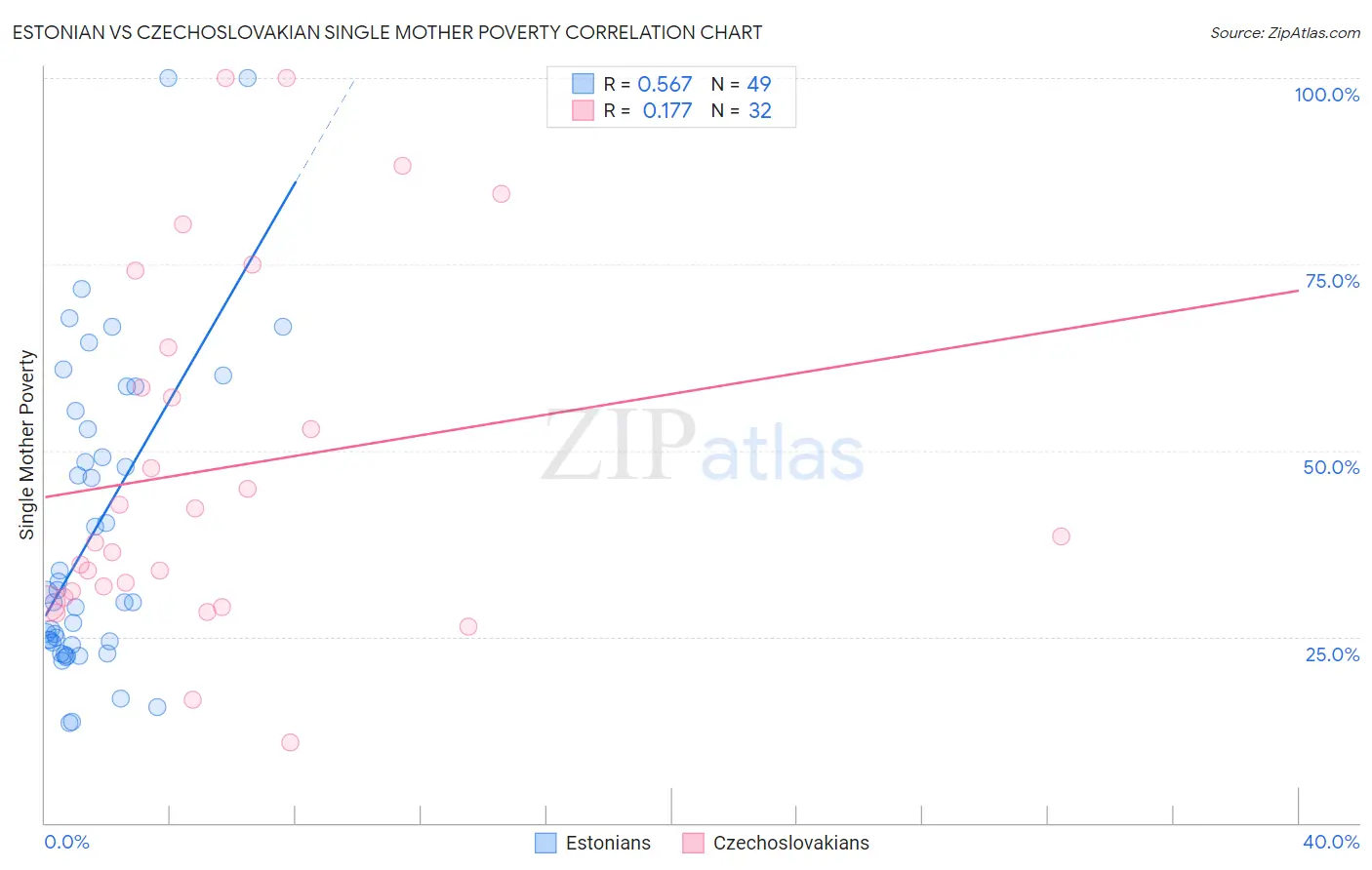 Estonian vs Czechoslovakian Single Mother Poverty