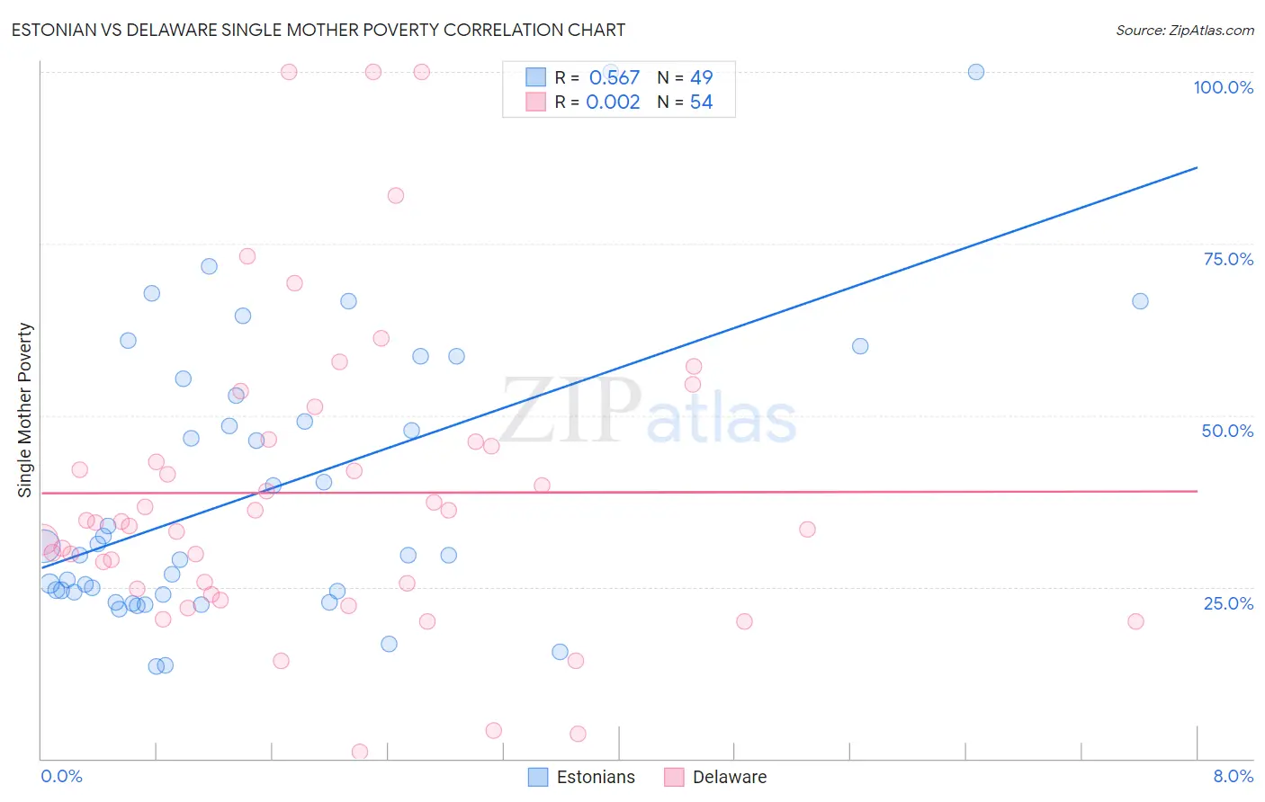 Estonian vs Delaware Single Mother Poverty
