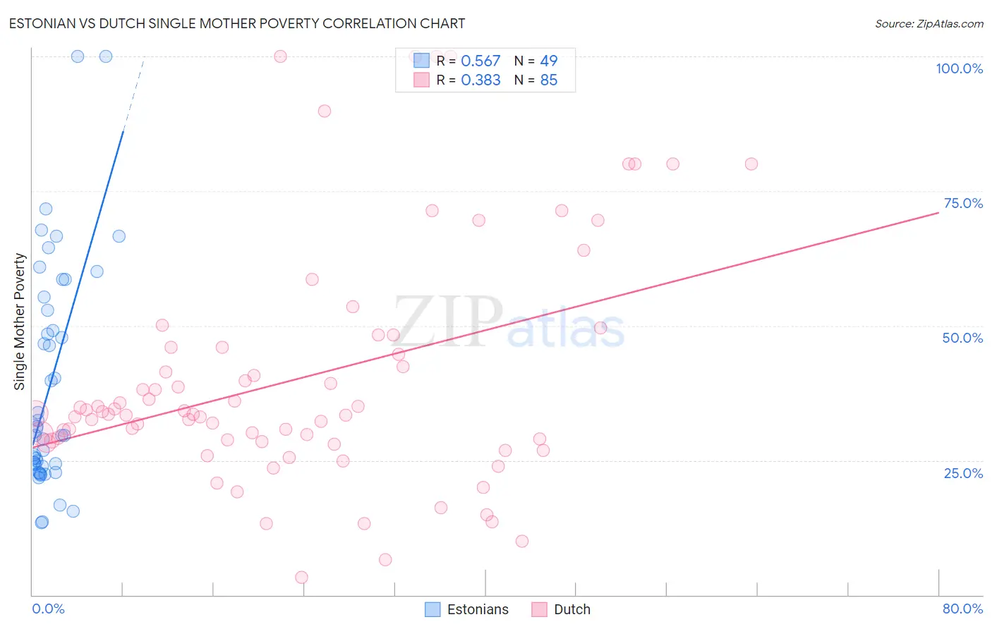 Estonian vs Dutch Single Mother Poverty
