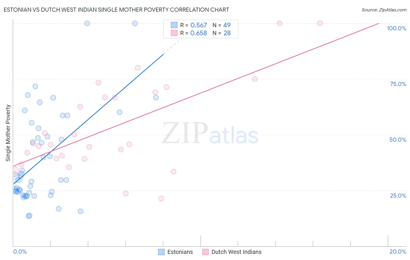 Estonian vs Dutch West Indian Single Mother Poverty