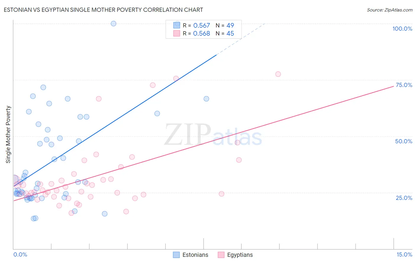 Estonian vs Egyptian Single Mother Poverty