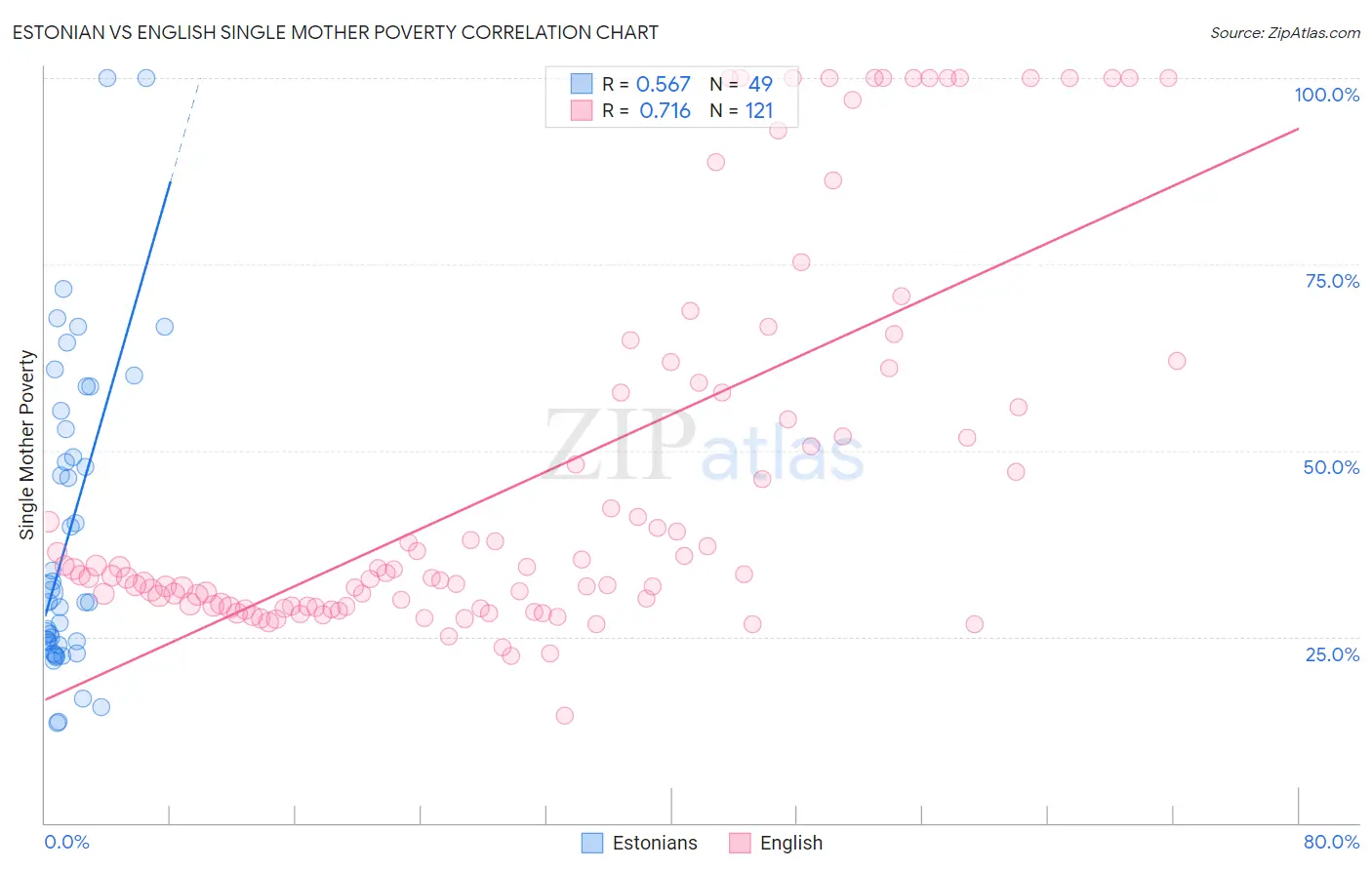 Estonian vs English Single Mother Poverty