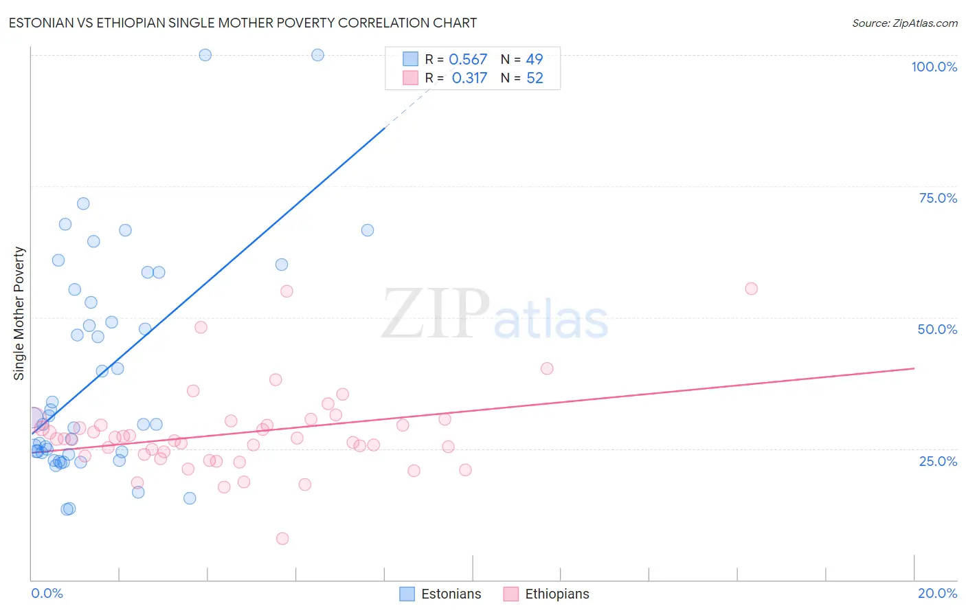 Estonian vs Ethiopian Single Mother Poverty