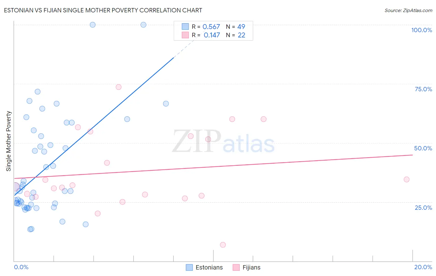 Estonian vs Fijian Single Mother Poverty