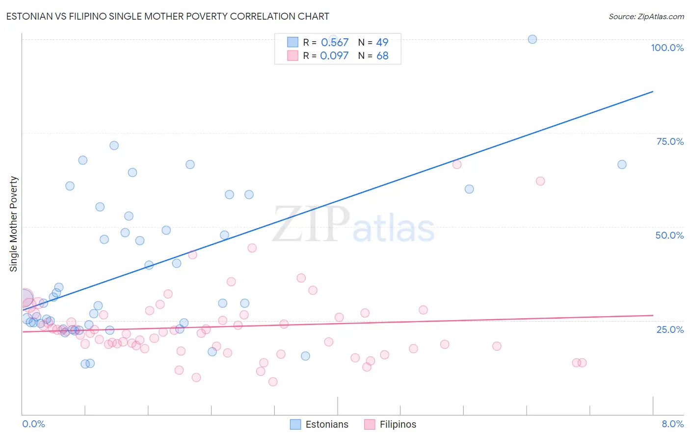 Estonian vs Filipino Single Mother Poverty