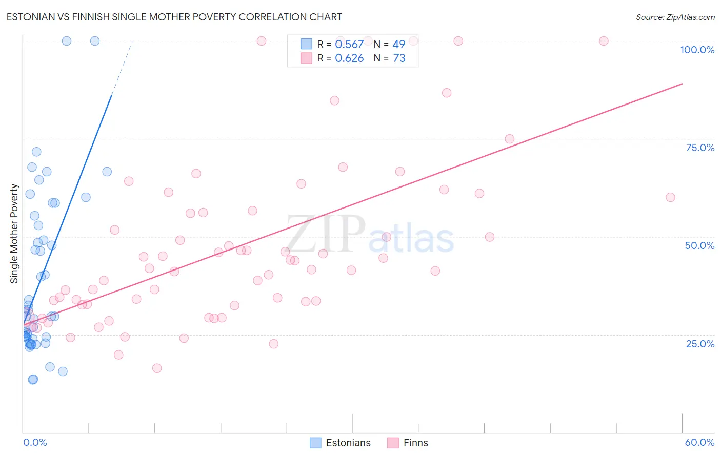 Estonian vs Finnish Single Mother Poverty