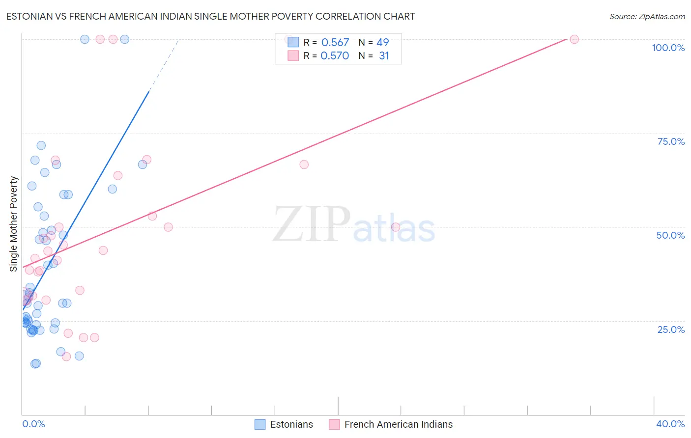 Estonian vs French American Indian Single Mother Poverty
