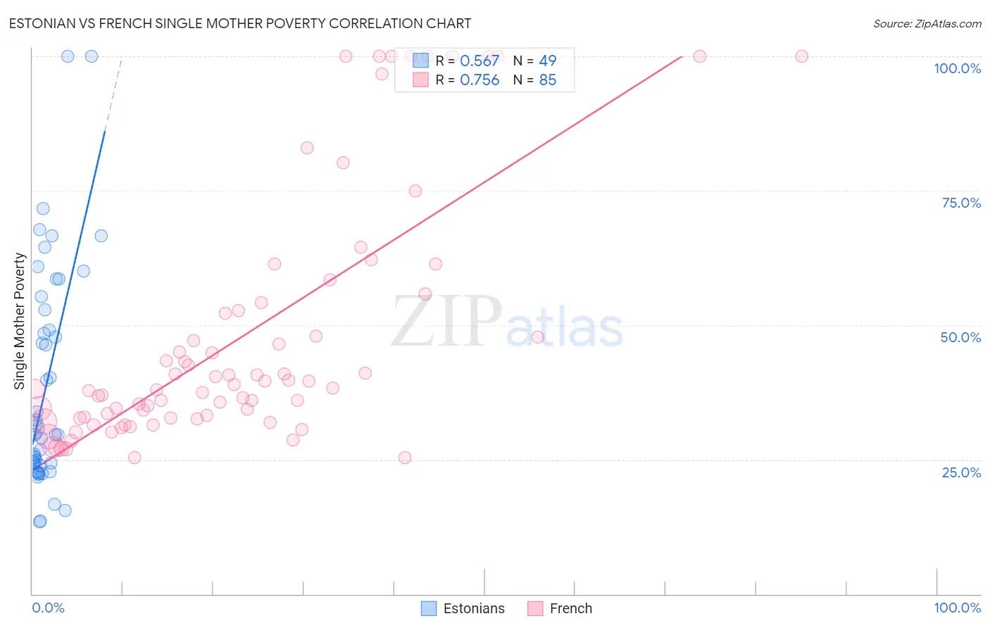 Estonian vs French Single Mother Poverty
