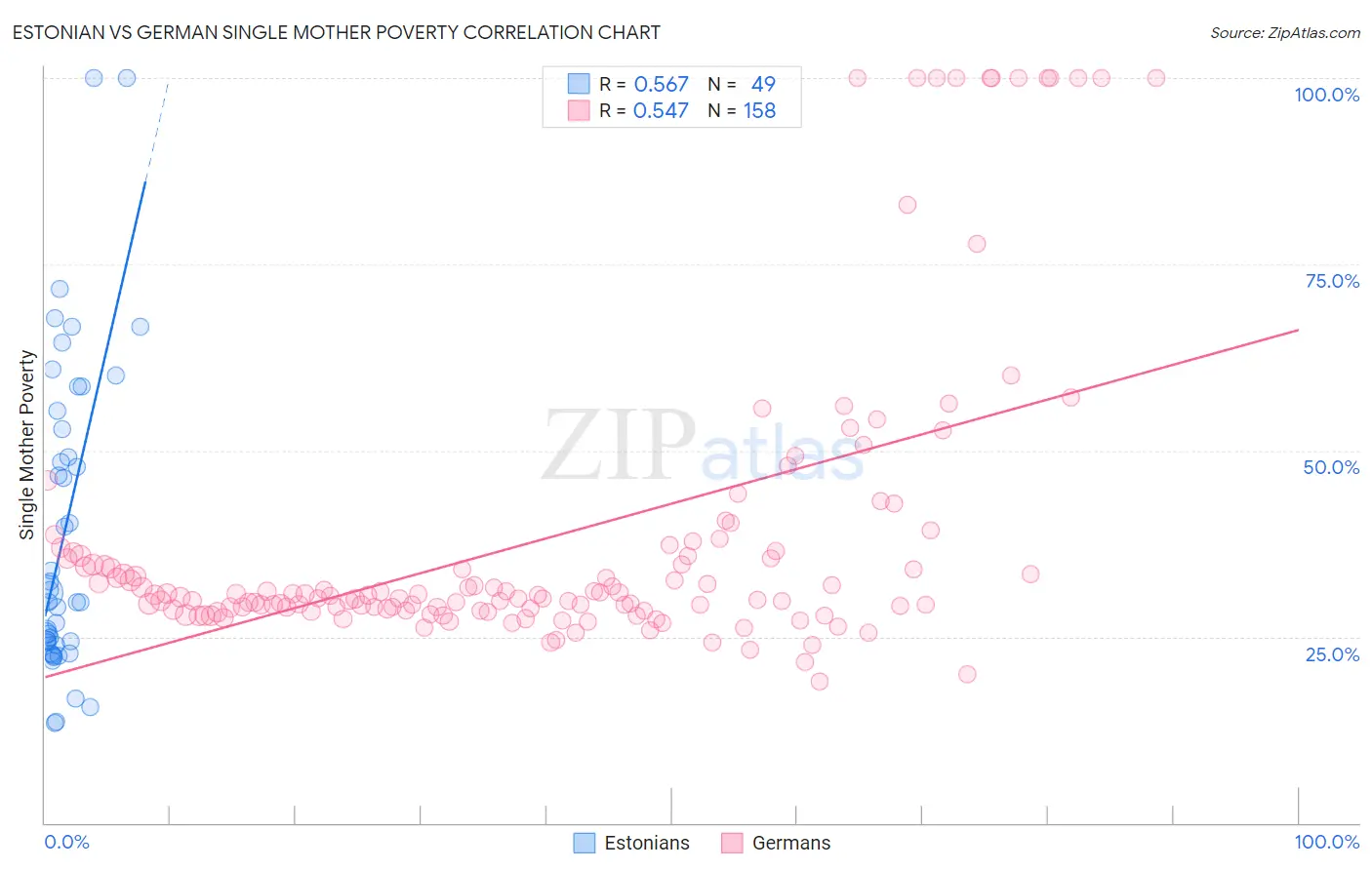 Estonian vs German Single Mother Poverty