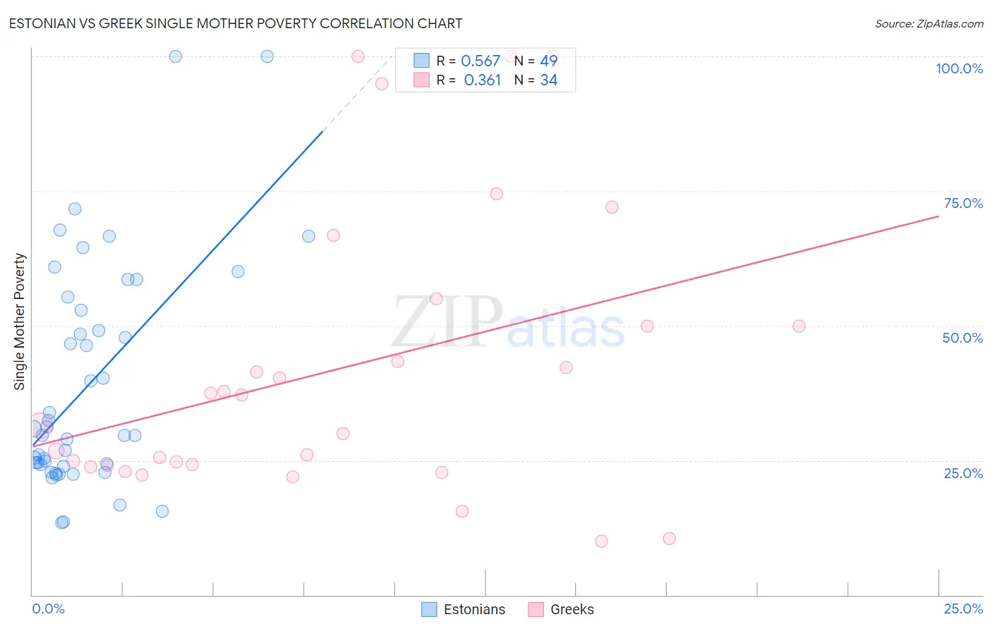Estonian vs Greek Single Mother Poverty