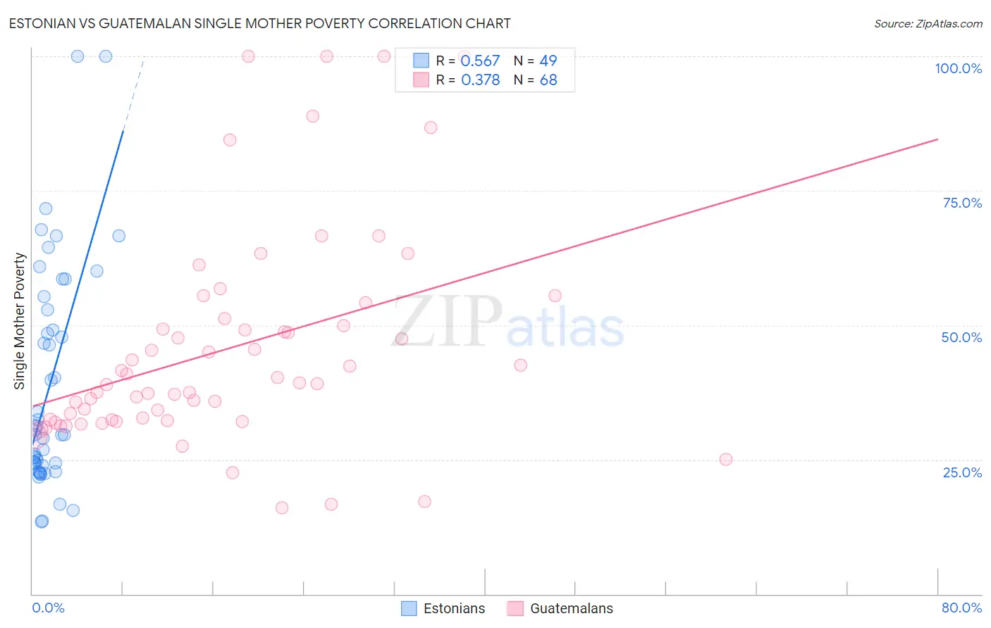 Estonian vs Guatemalan Single Mother Poverty