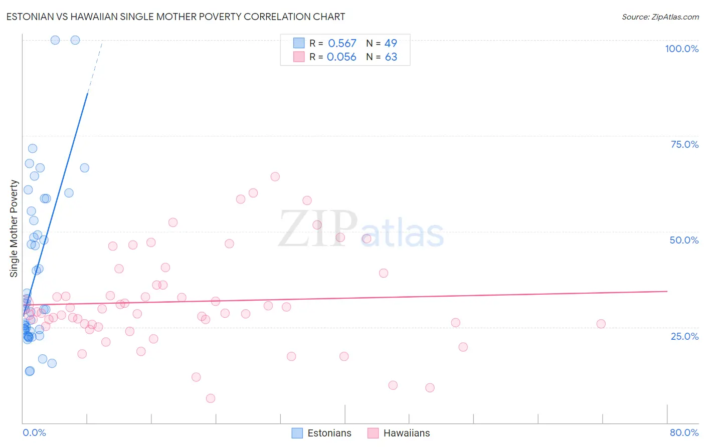 Estonian vs Hawaiian Single Mother Poverty