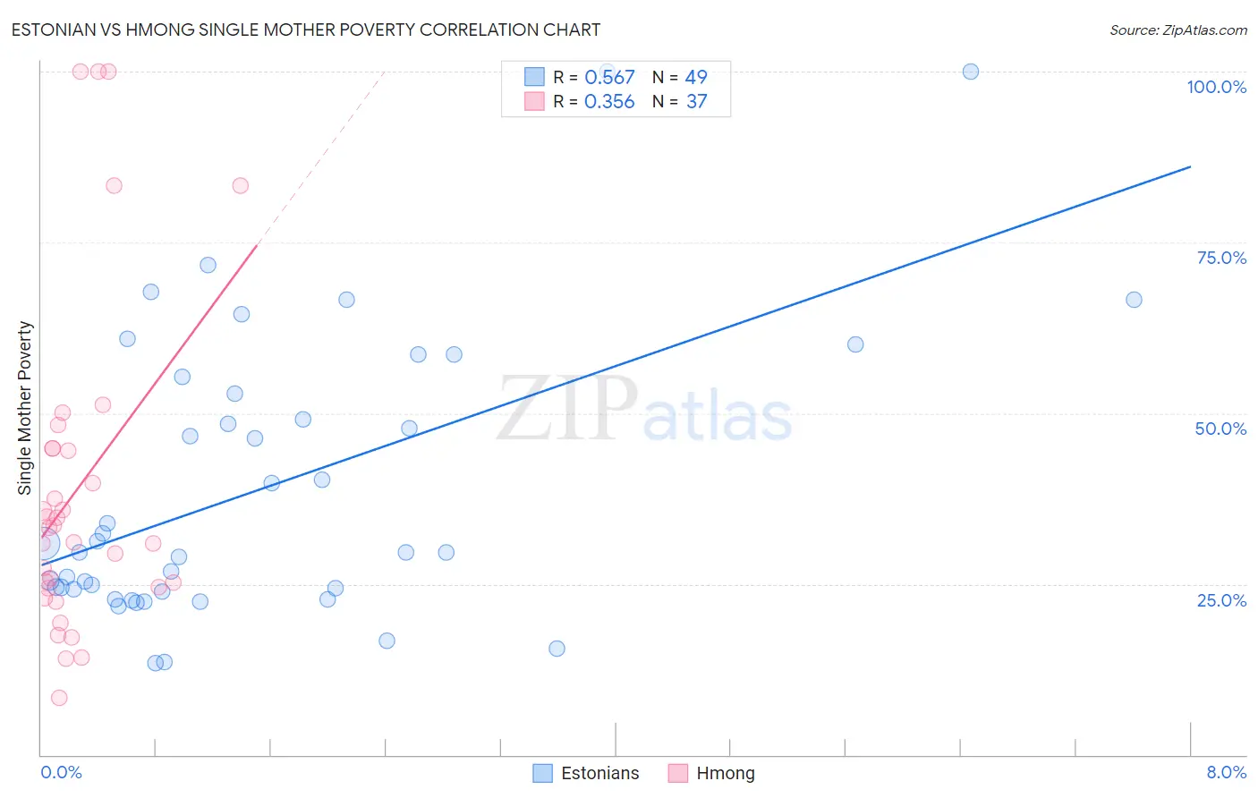 Estonian vs Hmong Single Mother Poverty