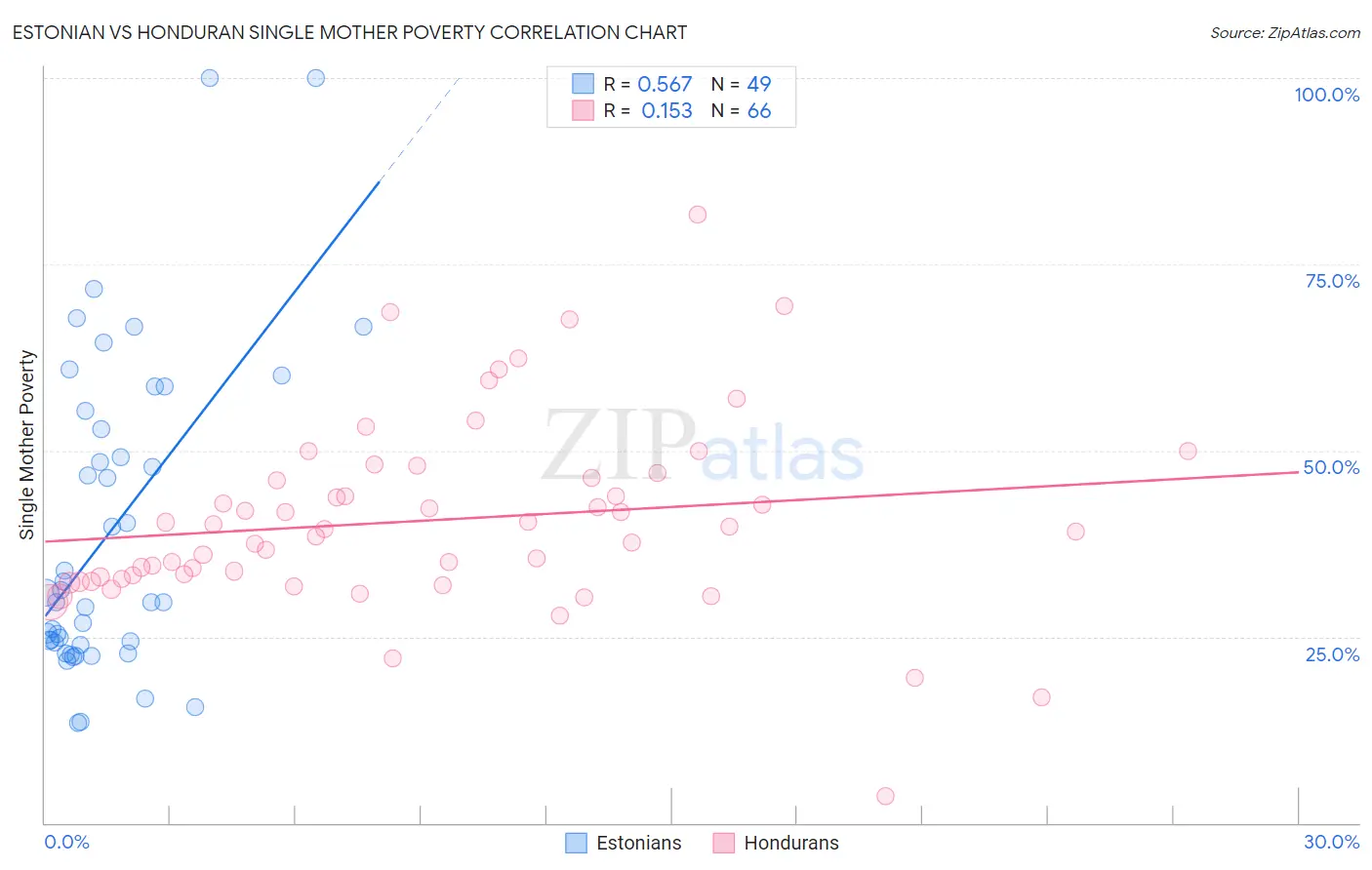 Estonian vs Honduran Single Mother Poverty
