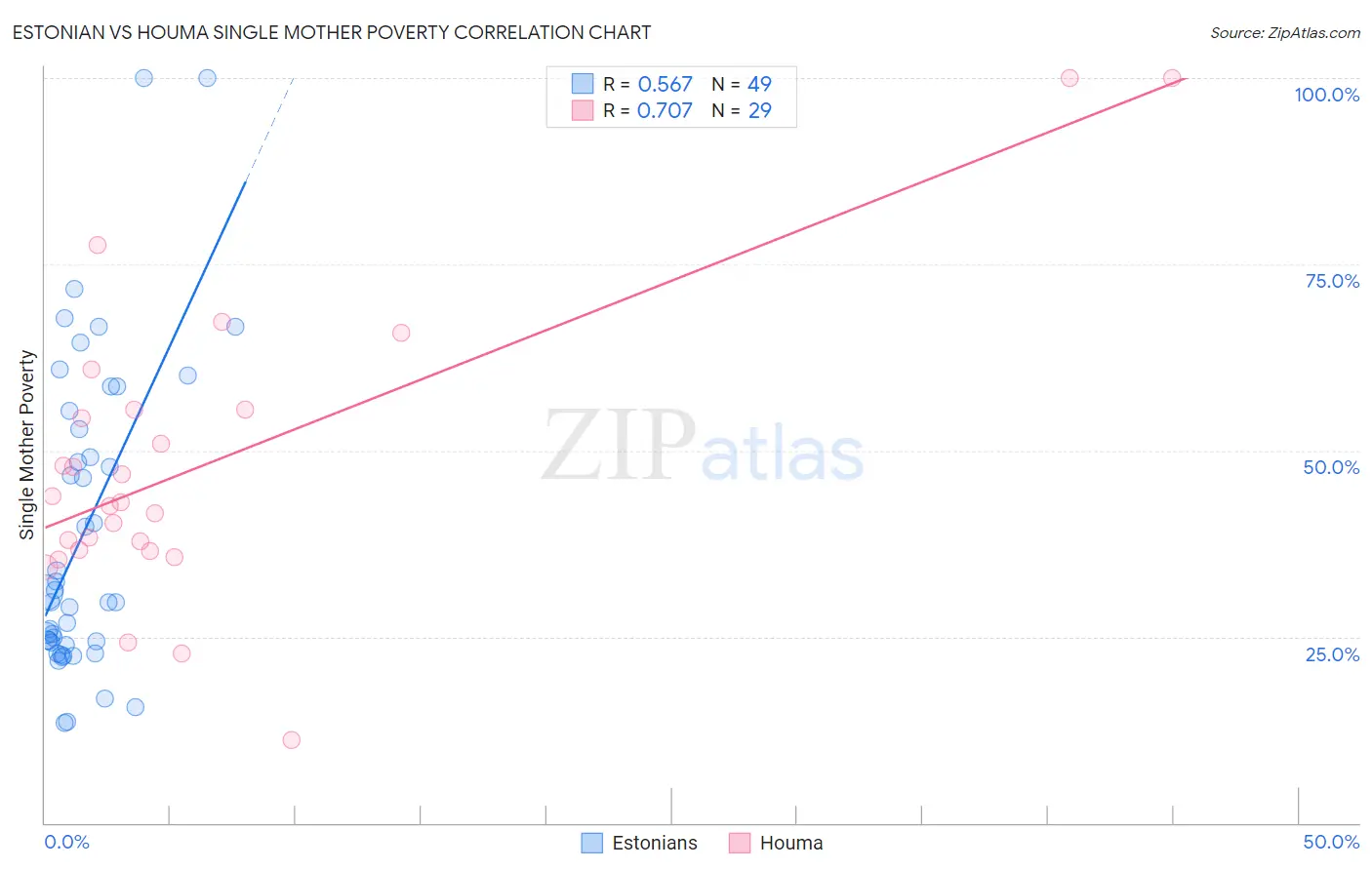 Estonian vs Houma Single Mother Poverty