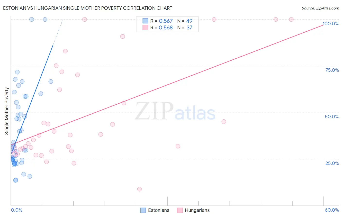 Estonian vs Hungarian Single Mother Poverty